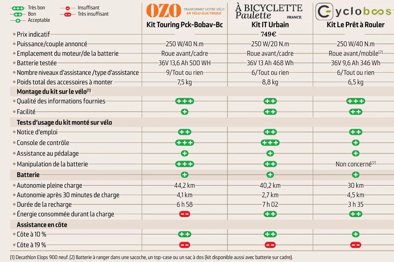 guide d'achat kit électrique